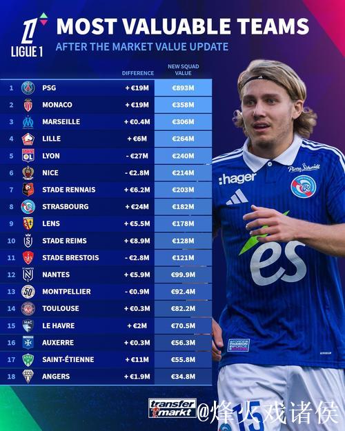 21岁法甲中场新星崭露头角,欧洲六大豪门争相追逐,1100万欧元报价被拒 21岁法甲中场新星崭露头角,欧洲六大豪门争相追逐,1100万欧元报价被拒